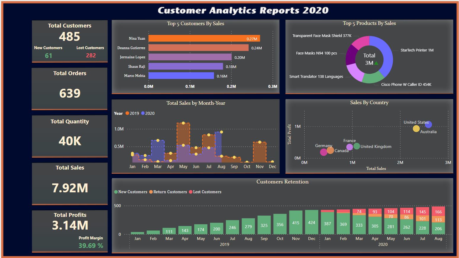 HR Analytics Dashboard – Standard – kmsbi